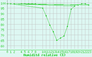 Courbe de l'humidit relative pour Viana Do Castelo-Chafe