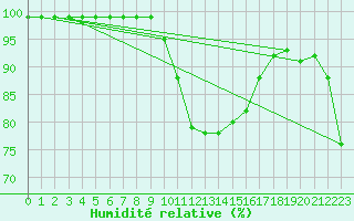 Courbe de l'humidit relative pour Zumarraga-Urzabaleta