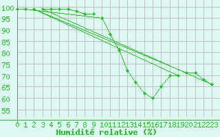 Courbe de l'humidit relative pour Langres (52) 