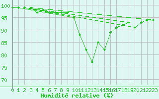 Courbe de l'humidit relative pour Lunz