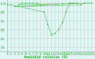 Courbe de l'humidit relative pour Muehlacker