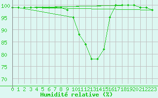 Courbe de l'humidit relative pour Rottweil