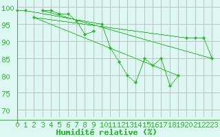 Courbe de l'humidit relative pour Nordkoster