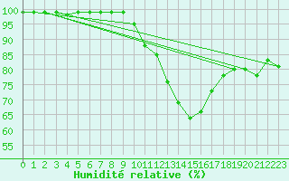 Courbe de l'humidit relative pour Rangedala