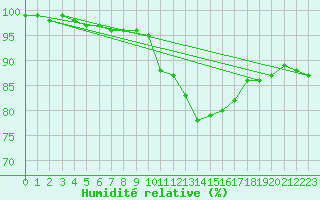 Courbe de l'humidit relative pour Bordeaux (33)