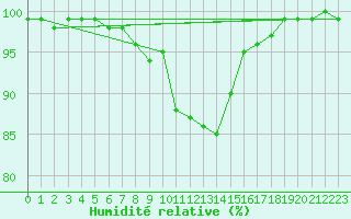 Courbe de l'humidit relative pour Bala