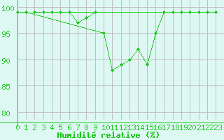 Courbe de l'humidit relative pour Altenrhein
