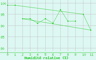 Courbe de l'humidit relative pour Sukumo