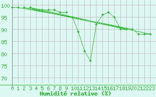 Courbe de l'humidit relative pour Lannion (22)