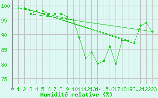 Courbe de l'humidit relative pour Dax (40)