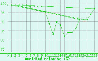 Courbe de l'humidit relative pour Kahler Asten