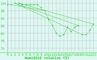 Courbe de l'humidit relative pour La Coruna