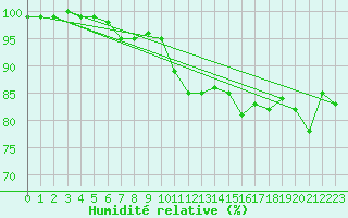 Courbe de l'humidit relative pour Bridlington Mrsc