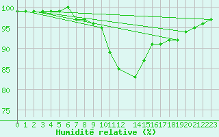 Courbe de l'humidit relative pour Drumalbin