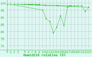 Courbe de l'humidit relative pour Penhas Douradas
