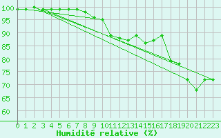 Courbe de l'humidit relative pour Monte Rosa