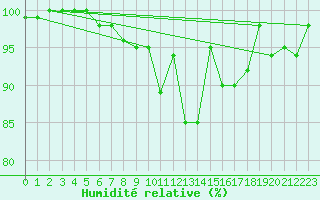 Courbe de l'humidit relative pour Ploudalmezeau (29)
