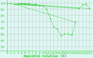 Courbe de l'humidit relative pour Mhling