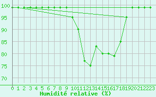 Courbe de l'humidit relative pour Croisette (62)