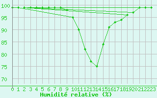 Courbe de l'humidit relative pour Aflenz