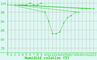 Courbe de l'humidit relative pour Feldkirch
