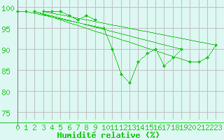 Courbe de l'humidit relative pour Krimml