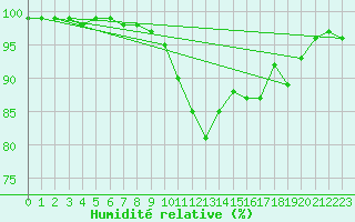 Courbe de l'humidit relative pour Fontannes (43)
