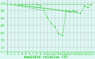 Courbe de l'humidit relative pour Harville (88)