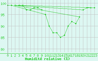 Courbe de l'humidit relative pour Kolmaarden-Stroemsfors