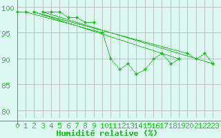 Courbe de l'humidit relative pour Berus