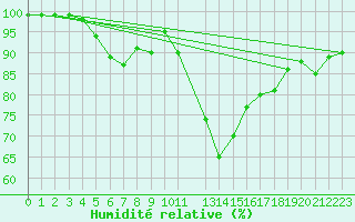 Courbe de l'humidit relative pour Feldberg-Schwarzwald (All)