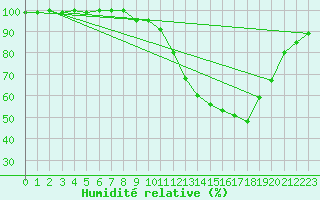 Courbe de l'humidit relative pour Ernage (Be)
