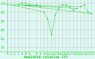 Courbe de l'humidit relative pour Wien Unterlaa
