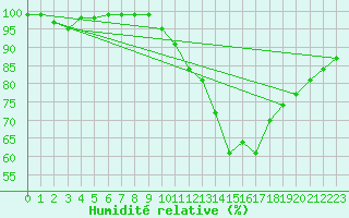 Courbe de l'humidit relative pour Recoules de Fumas (48)
