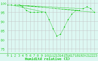 Courbe de l'humidit relative pour Marknesse Aws