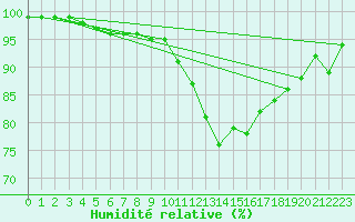 Courbe de l'humidit relative pour Saffr (44)