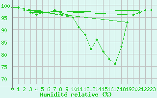 Courbe de l'humidit relative pour Floda