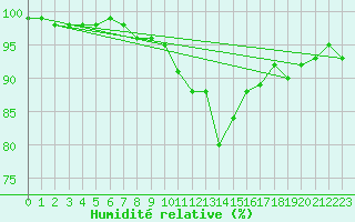 Courbe de l'humidit relative pour Gurande (44)