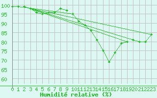 Courbe de l'humidit relative pour Grez-en-Boure (53)