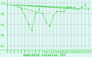 Courbe de l'humidit relative pour Haparanda A