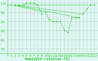 Courbe de l'humidit relative pour Aberdaron