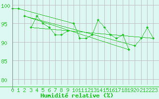 Courbe de l'humidit relative pour Valga