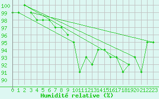 Courbe de l'humidit relative pour Drammen Berskog