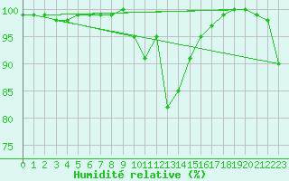 Courbe de l'humidit relative pour Porquerolles (83)