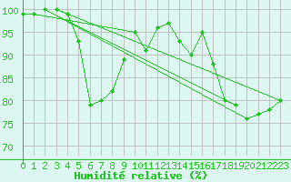 Courbe de l'humidit relative pour Taivalkoski Paloasema