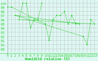 Courbe de l'humidit relative pour Wunsiedel Schonbrun