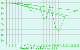 Courbe de l'humidit relative pour Buffalora