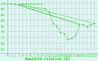 Courbe de l'humidit relative pour Fichtelberg