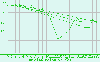Courbe de l'humidit relative pour Fylingdales