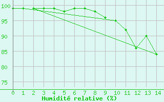 Courbe de l'humidit relative pour Galzig